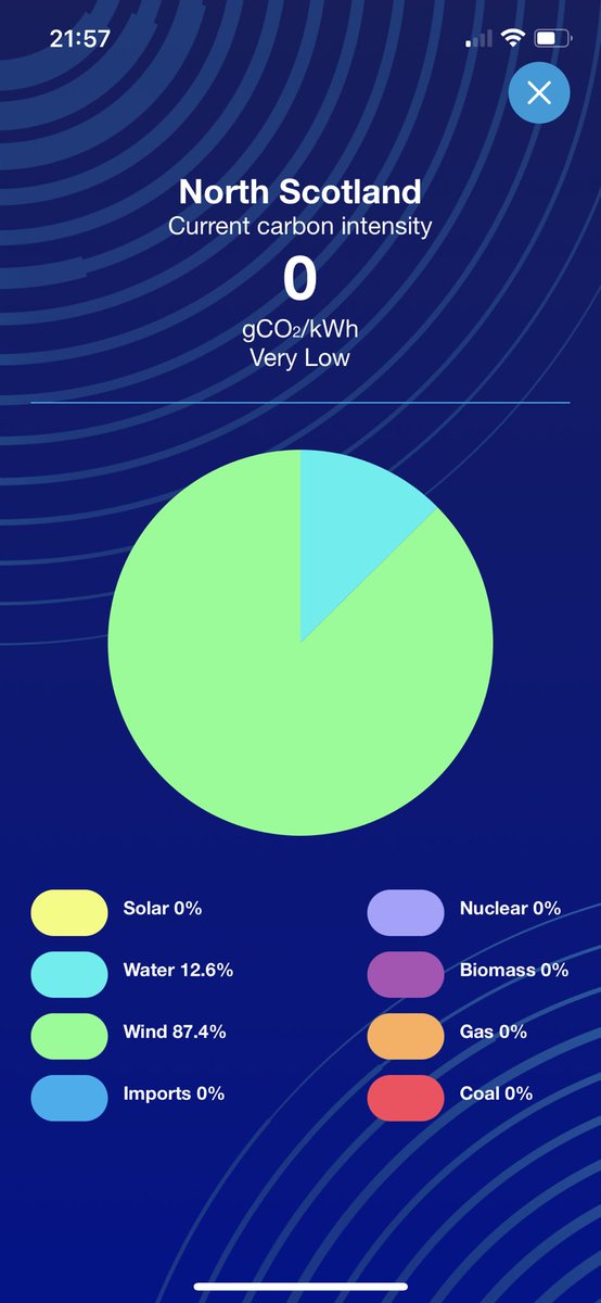 Gosh.  Go North Scotland.  This is their live energy mix on the WhenToPlugIn app right now.