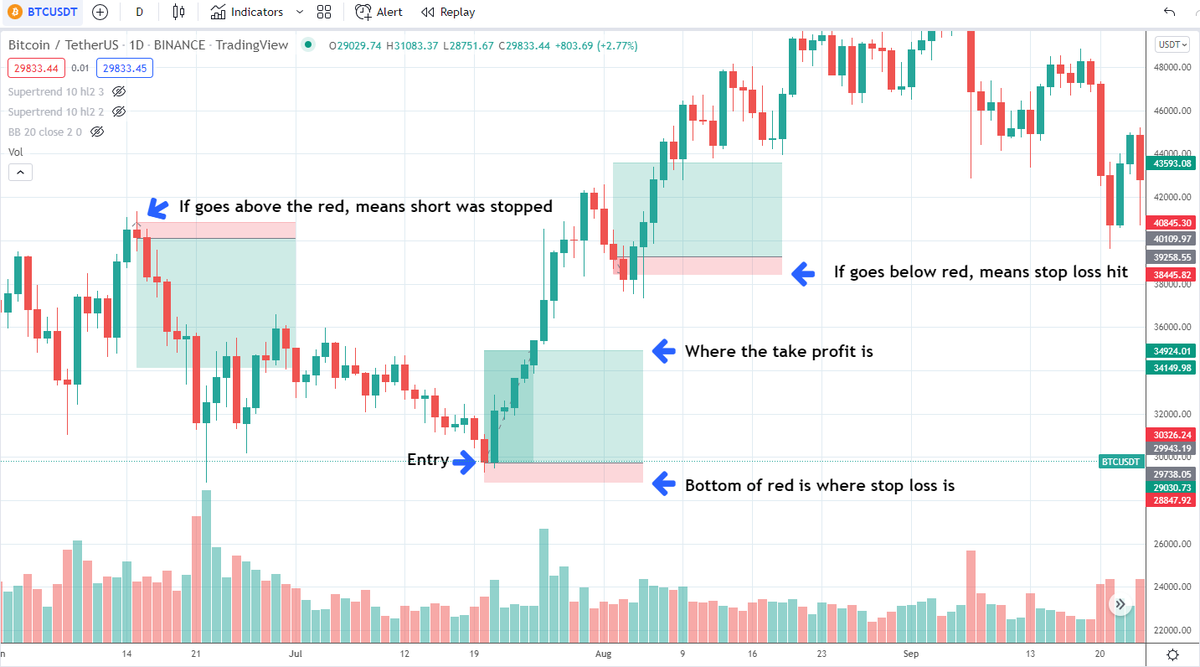 IncomeSharks's tweet photo. I thought the red and green boxes were self explanatory...  Middle line = your entry. Top/bottom of green is your take profit. Bottom/top of red is where your stop loss is. Almost ALL trades I post have stop losses on them... These stop losses are what save me when I'm wrong. https://t.co/3Ysdx7xjFw