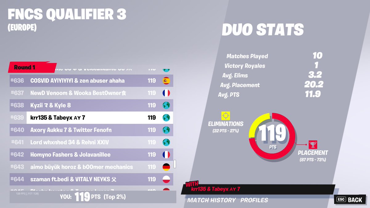 WTabeyx's tweet photo. Mdr 25 points sur la dernière game pour ce qual . So free. Je donne des conseils pour les bot qui se sont pas qual ajd 
@NasukeFTN @NayPro8 @crnooooooo @WYRDZ11 @CamilleEsport @Coach_Migaps
 
#UNIVERSPASQUAL https://t.co/d2Fc73uacj