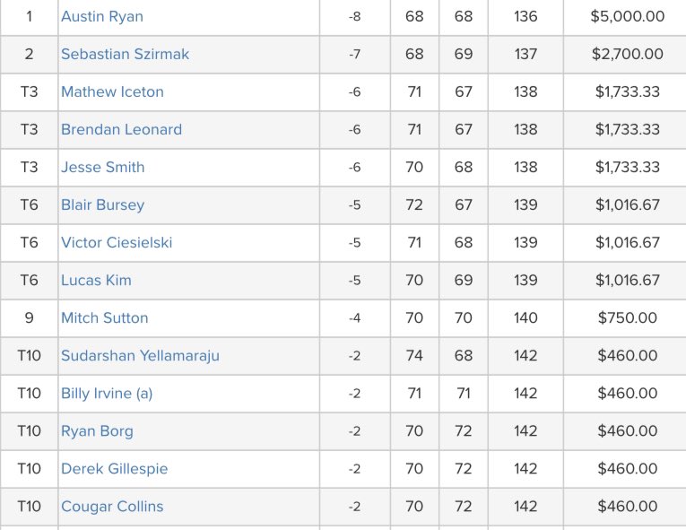 Flagstick's tweet photo. 68-68 earns 🇨🇦 Austin Ryan top spot and $5,000 at the Full Wedge Open Championship on the @TPTgolftour hosted by Wolf Run GC 

Ryan has been a consistent winner and top finisher in Ontario-based events over the last few years. https://t.co/SBtuP7tgw7