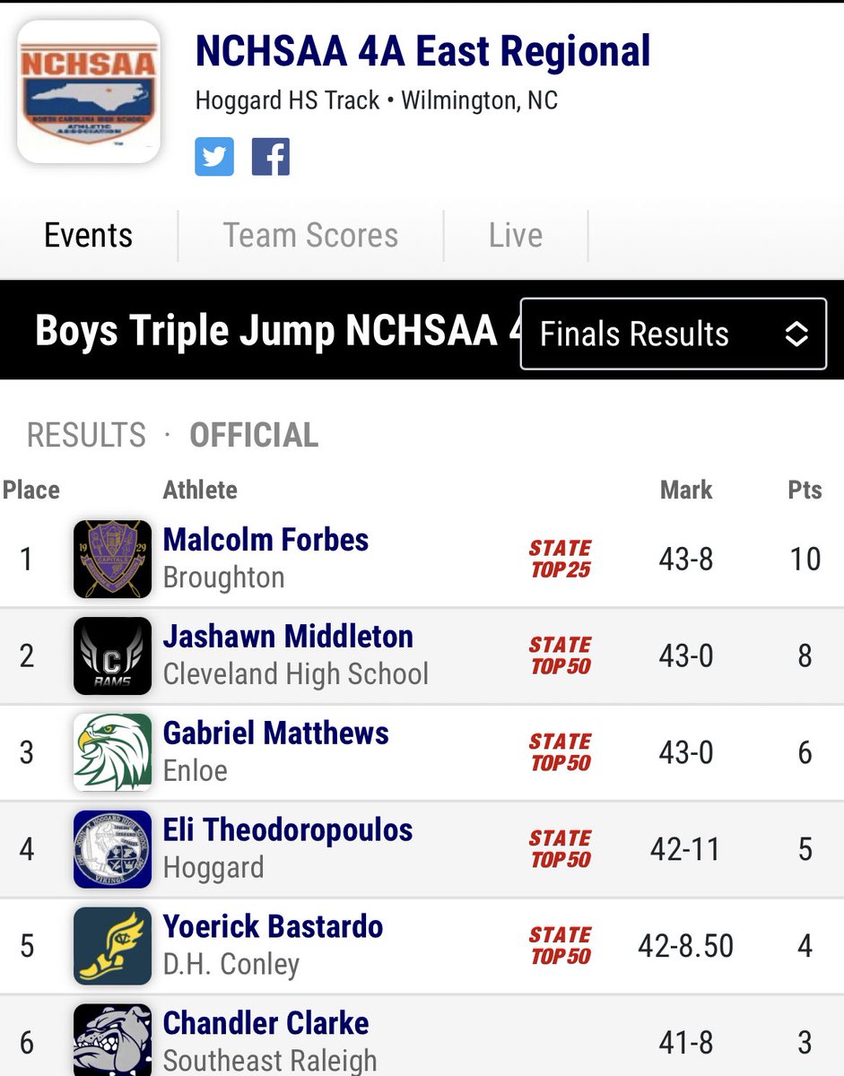 MalcolmForbes11's tweet photo. 1st place in triple jump with a new PR! Headed to States next week! https://t.co/BvhaIAdR0r