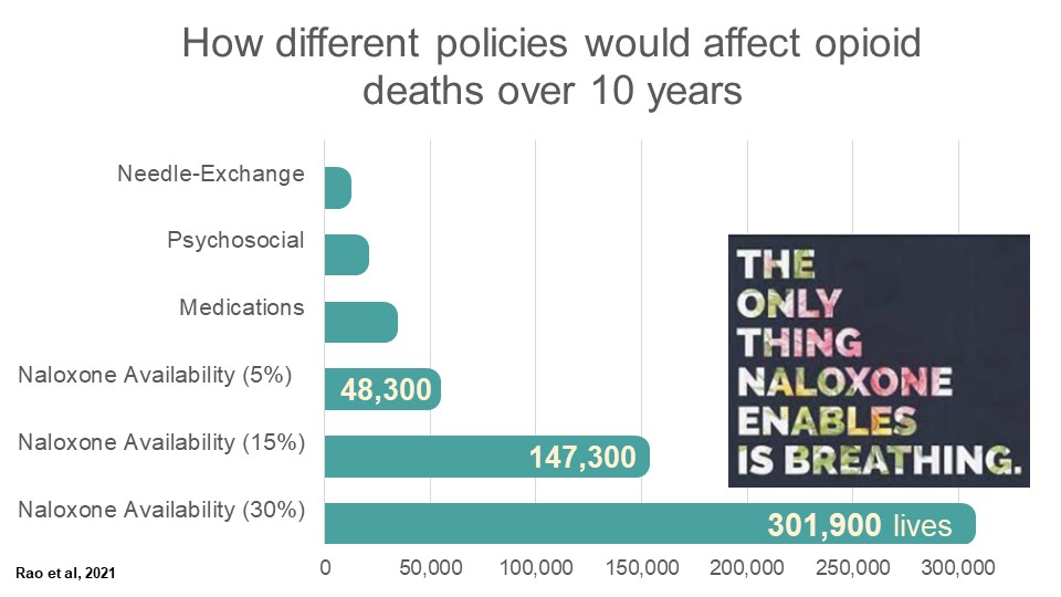 DrStevenProctor's tweet photo. Over 107,000 ppl died last year of overdose. Sadly, same story, new year, but all hope is not lost. Per recent model from Stanford-Lancet Commission, the U.S. could save 300,000+ lives in the next 10 yrs by simply expanding access to #naloxone. @KeithNHumphreys https://t.co/lhUYq3uZLD