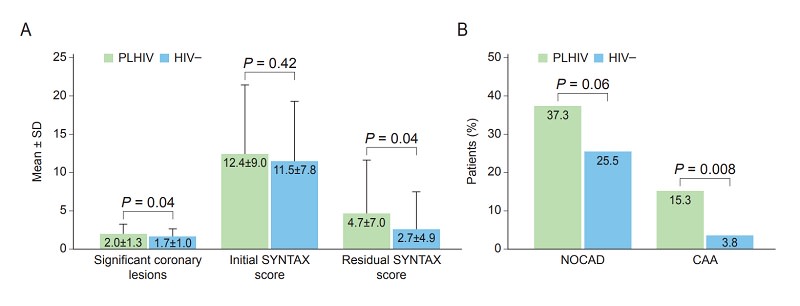 CircIntv's tweet photo. Is CAD Different in Patients Living with Human Immunodefiency Virus? #ACS in Patients with #HIV @gabrielsteg @BoccaraFranck #SYNTAX #CAD #MI #Cardiotwitter #ACCFIT #AHAJournal https://t.co/QdrO5uFqIX https://t.co/vAK1U0Zxze
