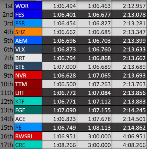 Massive result for the team as we have qualified for FGWC Big 2s in 6th place! (7th due to FRA)

It’s only up from here. #VLXtotheMoon
