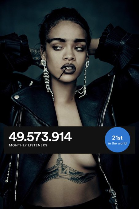 FentyPosts's tweet photo. 🎧 | Monthly listeners on Spotify:

#21 [=] @rihanna
 — 49,573,914  (+15,185)
*New Career Peak*

#Rihanna, #RihannaNews, #Spotify https://t.co/Ol8g8iASXI