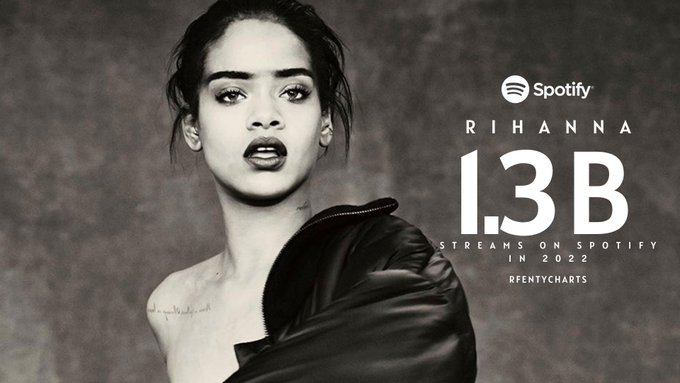 FentyPosts's tweet photo. @rihanna has now surpassed 1.3 BILLION streams on @Spotify in 2022 (as a lead artist).

She’s the 8th most streamed female artist of the year so far. 

#Rihanna, #RihannaNews, #Spotify https://t.co/Sa6kXIT7GX