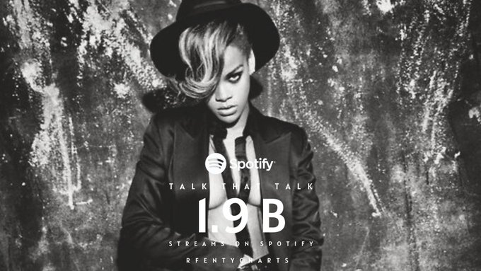 FentyPosts's tweet photo. @rihanna's "Talk That Talk" album has now surpassed 1.9 BILLION streams on Spotify.

#Rihanna, #RihannaNews, #Spotify https://t.co/GWj5OQ1z3c