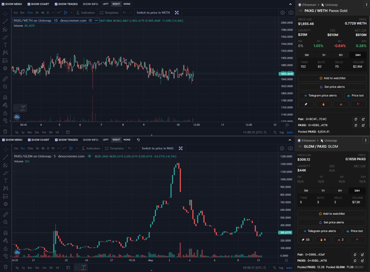 GoldMintFinance's tweet photo. GLDM and PAXG were one of the only pairs to not decline with the crash of the market, It truly shows the difference in our protocol and why we knew choosing PAXG as our peg is the right path to stability and longevity 💪

#ETH #Ethereum #Crypto #DeFi #Gold #PAXG #Commodities https://t.co/mK3wuZxz23
