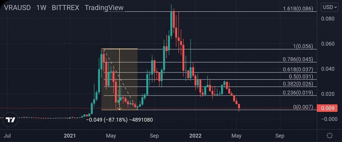VNseesCrypto's tweet photo. $VRA

🔸️we have now dropped and tested the former-low at $0.007
🔸️in a market dictated by #BTC it will be interesting to see if this holds as a support, or $VRA falls further 
🔸️the next leg down would likely hit $0.003 - the price level before the January 2021 run https://t.co/h1MhJ5imXJ