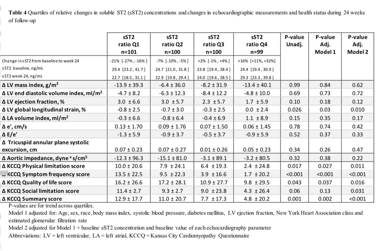 Henry Han (@hancardiomd) on Twitter photo The EVALUATE-HF Trial
In #HFrEF, serial changes in #NTproBNP correlate with changes in several key measures of cardiac structure and health status
#cTnT changes correlate with changes in LV mass and sST2 with changes in health status onlinelibrary.wiley.com/doi/abs/10.100… <a href="/pmyhre/">Peder L. Myhre MD, PhD</a> #EJHF The EVALUATE-HF Trial
In #HFrEF, serial changes in #NTproBNP correlate with changes in several key measures of cardiac structure and health status
#cTnT changes correlate with changes in LV mass and sST2 with changes in health status onlinelibrary.wiley.com/doi/abs/10.100… <a href="/pmyhre/">Peder L. Myhre MD, PhD</a> #EJHF