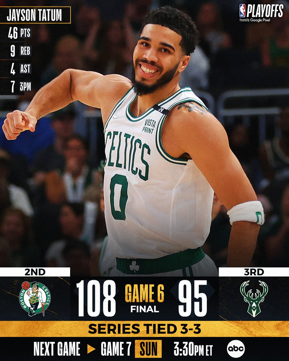 NBA's tweet photo. 🏀 FINAL SCORE THREAD 🏀

Jayson Tatum GOES OFF for 46 points, including 28 in the 2nd half to force GAME 7 on Sunday at 3:30pm/et on ABC!

Giannis: 44 PTS, 20 REB
Jaylen Brown: 22 PTS, 4 3PM
Marcus Smart: 21 PTS, 7 AST, 5 3PM https://t.co/UddEzZh5ML