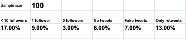 TryEvergrow's tweet photo. @elonmusk Fake accounts are more than 5% https://t.co/h7Ldt8Jl0u