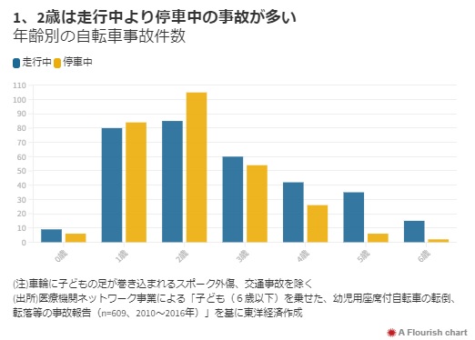 自転車 子供2人乗せ 死亡事故 件数
