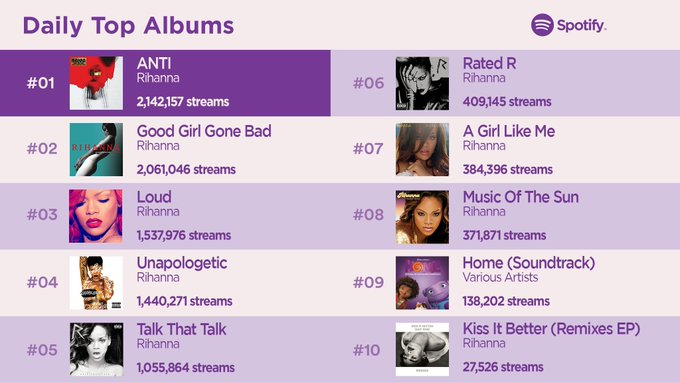 FentyPosts's tweet photo. @rihanna's most streamed albums on @Spotify Global on Thursday (May 12; all formats) 🌍

#Rihanna, #RihannaNews, #RIHANNANAVY #Spotify https://t.co/AHSd2Tc2NB