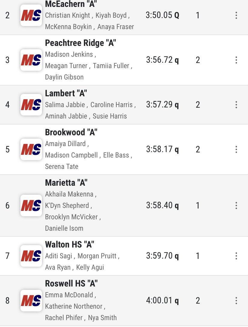 Roswell Track & Field (@roswelltrack) on Twitter photo Congratulations Emma McDonald, Katie Northenor, Rachel Phifer and Nya Smith making it to finals in the girls 4x400 at the 7A State Championship with a 6 second PR!!! <a href="/roswellsports/">Roswell Athletics</a> @RoswellPrinShaw Congratulations Emma McDonald, Katie Northenor, Rachel Phifer and Nya Smith making it to finals in the girls 4x400 at the 7A State Championship with a 6 second PR!!! <a href="/roswellsports/">Roswell Athletics</a> @RoswellPrinShaw