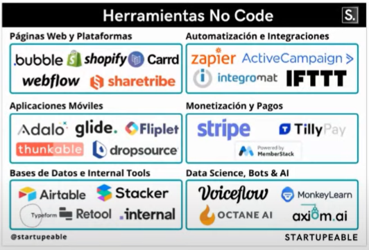 Oswaldoivann1's tweet photo. Te gustaria hacer software, pero no sabes programar, aqui algunos recursos para que puedas conseguir tus objetivos. #NoCode #Software #developer #HackSalud #GitHubConstellation https://t.co/8tv2OnPdNP