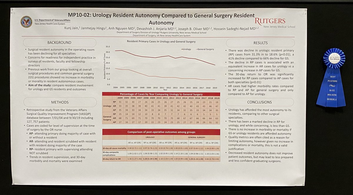NJMS Urology (@njmsurology) on Twitter photo Congratulations to <a href="/KunjKJain/">Kunj Jain</a> <a href="/JanmejayHingu/">Janmejay Hingu, MD</a> <a href="/anh_nguyening/">Anh Nguyen</a> <a href="/Hossein5555/">Hossein Sadeghi-Nejad</a> <a href="/thedrjojo/">Joseph Oliver, MD MPH</a> Dr. Anjaria for winning a Best Poster award on their work on Urology versus General Surgery resident autonomy! Congratulations to <a href="/KunjKJain/">Kunj Jain</a> <a href="/JanmejayHingu/">Janmejay Hingu, MD</a> <a href="/anh_nguyening/">Anh Nguyen</a> <a href="/Hossein5555/">Hossein Sadeghi-Nejad</a> <a href="/thedrjojo/">Joseph Oliver, MD MPH</a> Dr. Anjaria for winning a Best Poster award on their work on Urology versus General Surgery resident autonomy!