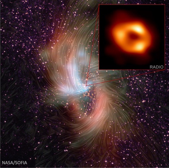 Magnetic fields around the supermassive black hole at the center of the Milky Way as measured by SOFIA, with a callout box showing the radio image of the black hole as taken by the Event Horizon Telescope.