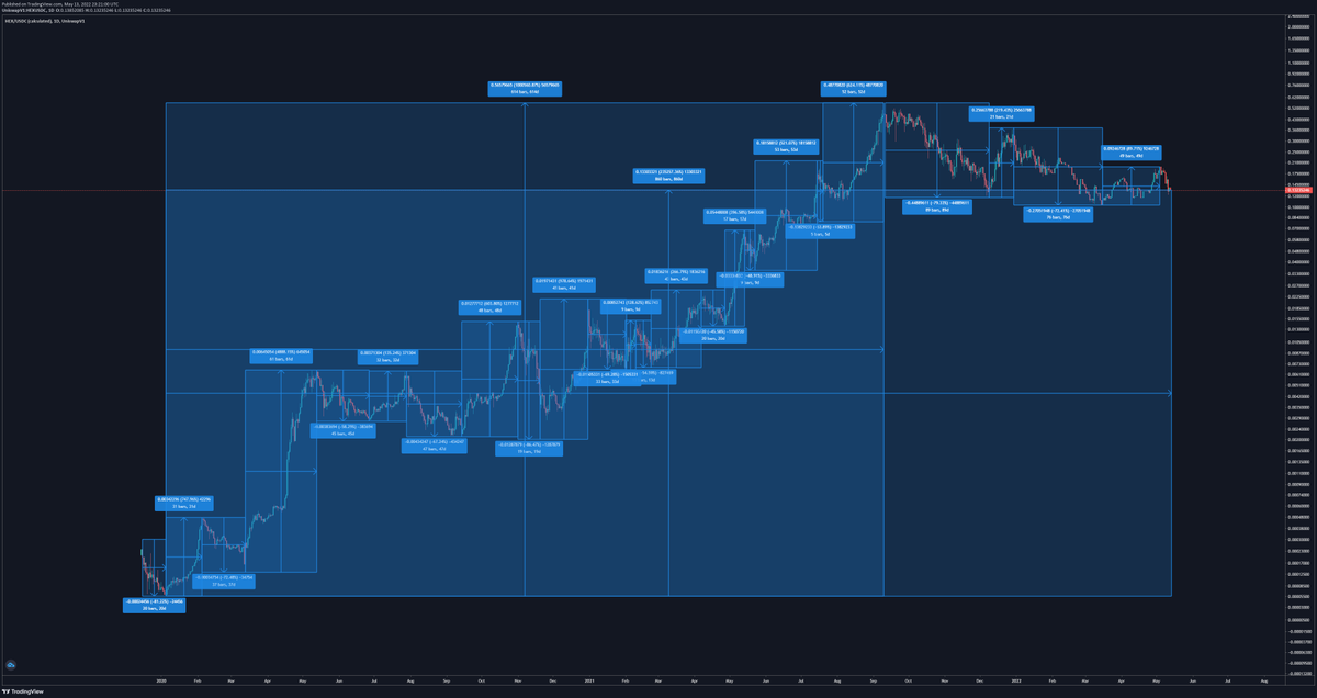 I found a coin that went down 81%, 72%, 58%, 67%, 86%, 69%, 55%, 46%, 64%, 79%, and 72% in just 822 days lol. So many dumps! Guess what % it's at now!

Up 235,257% from the bottom. BUT HOW?

Because it also went up 748%, 4888%, 135%, 604%, 979% 123% 267% 397% 521% 624% 219% 90%