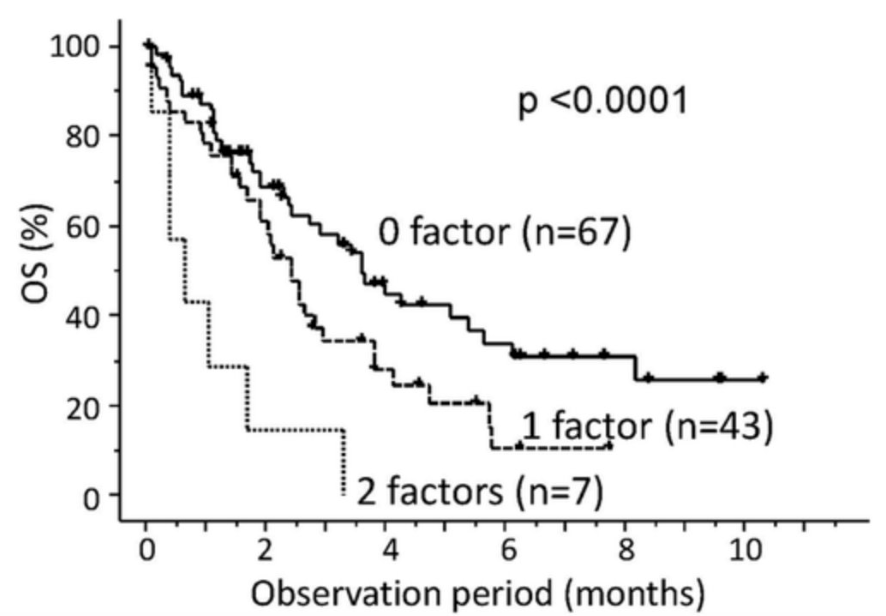 Prognostic model of upfront cytoreductive nephrectomy in patients with #mRCC treated with immune-checkpoint inhibitors and/or tyrosine kinase inhibitors. Presentation by Jun Teishima. #AUA22 written coverage by <a href="/zklaassen_md/">Zach Klaassen</a> <a href="/GACancerCenter/">Georgia Cancer Center</a> on UroToday &gt; bit.ly/3wbxTUM
