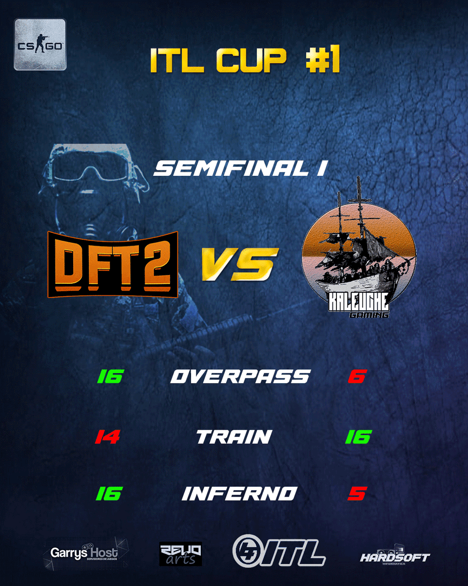 itlesports's tweet photo. ITL CUP #1 

DFT2 es el primer finalista de esta primera edicion!

Los resultados fueron :
DFT2 [16] vs Kaleuche Gaming [6] de_overpass
DFT2 [14] vs Kaleuche Gaming [16] de_train
DFT2 [16] vs Kaleuche Gaming [5] de_inferno

Enorme NT gigante a Kaleuche Gaming que dejaron todo!! https://t.co/t5B2keaHN1
