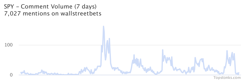 $SPY seeing sustained chatter on wallstreetbets over the last few days

Via https://t.co/5IkMIPwPYL

#spy    #wallstreetbets  #trading https://t.co/FpgBSu5A3n