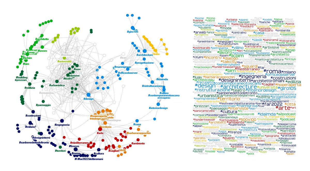 fromAlias's tweet photo. e di che ...
G1 (44): #designinterni...
G2 (42): #design...
G3 (34): #edilizia...
G4 (30): #smartcity...
G5 (29): #libri...
G6 (17): #territorio...
G7 (15): #jazz_funk…
G8 (13): #architrash...
altri (94)
#nodexl @clusterCNM https://t.co/xEhVsAfKHW