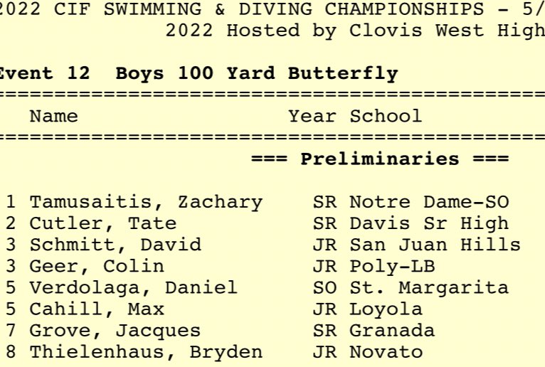 #ClassOf2023 <a href="/colin_geer/">Colin Geer</a> is tied for 3rd going into the finals tomorrow at CIF State. (2 pair of ties going into finals. 🤯) | <a href="/562sports/">The562.org</a> <a href="/LBPolyAthletics/">L.B. Poly Athletics</a>