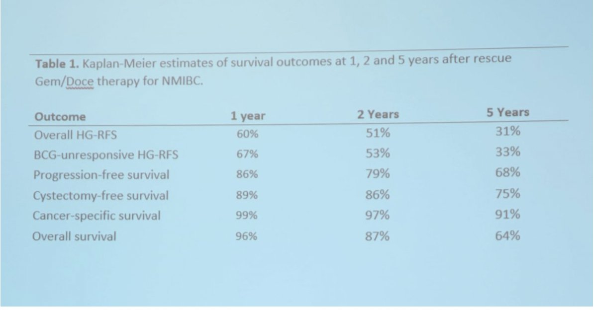 Long-term follow-up of intravesical gemcitabine and docetaxel as rescue therapy for #NMIBC. Presentation by Michael O’Donnell, MD <a href="/UIowa_urology/">University of Iowa Urology</a>. #AUA22 written coverage by <a href="/zklaassen_md/">Zach Klaassen</a> <a href="/GACancerCenter/">Georgia Cancer Center</a> on UroToday &gt; bit.ly/39kaY0w <a href="/AmerUrological/">Amer. Urol. Assn.</a>