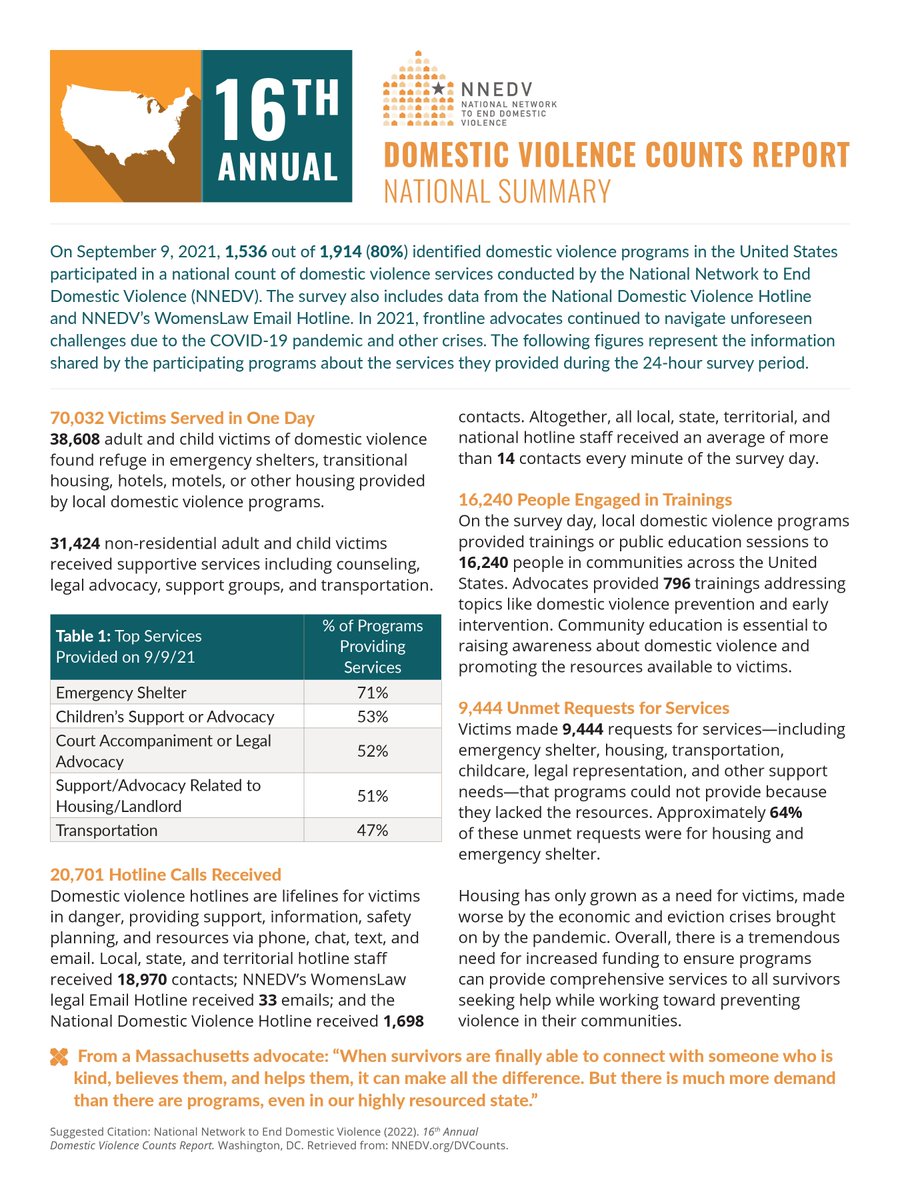 dvsolutions_sb's tweet photo. Please check out the DV Counts Report national summary from @nnedv!

#DomesticViolence #EndDV #SupportSurvivors https://t.co/dKGTPDtDQu