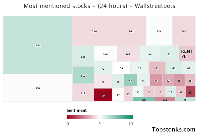 $RENT working its way into the top 20 most mentioned on wallstreetbets over the last 24 hours

Via https://t.co/nf3nk45GoA

#rent    #wallstreetbets  #daytrading https://t.co/VUALXRCQ8o