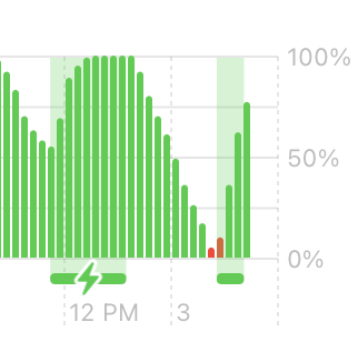 This kind of fast charging on a laptop is insane. 1 hour to 75%
