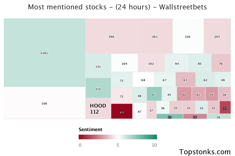 $HOOD one of the most mentioned on wallstreetbets over the last 24 hours

Via https://t.co/yLo2tfRLvp

#hood    #wallstreetbets  #stocks https://t.co/l8Ms2BOTEY