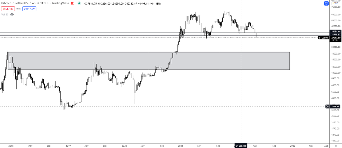 CryptoYog's tweet photo. Clearly a top H&amp;S type pattern with lots of downside for $BTC. Weekly hasn't closed yet, but volume tapering below the weekly S/R ($31.7K) indicates not enough interest from buyers to reclaim weekly support. Next major support below $20K. https://t.co/amTRbXhMXs