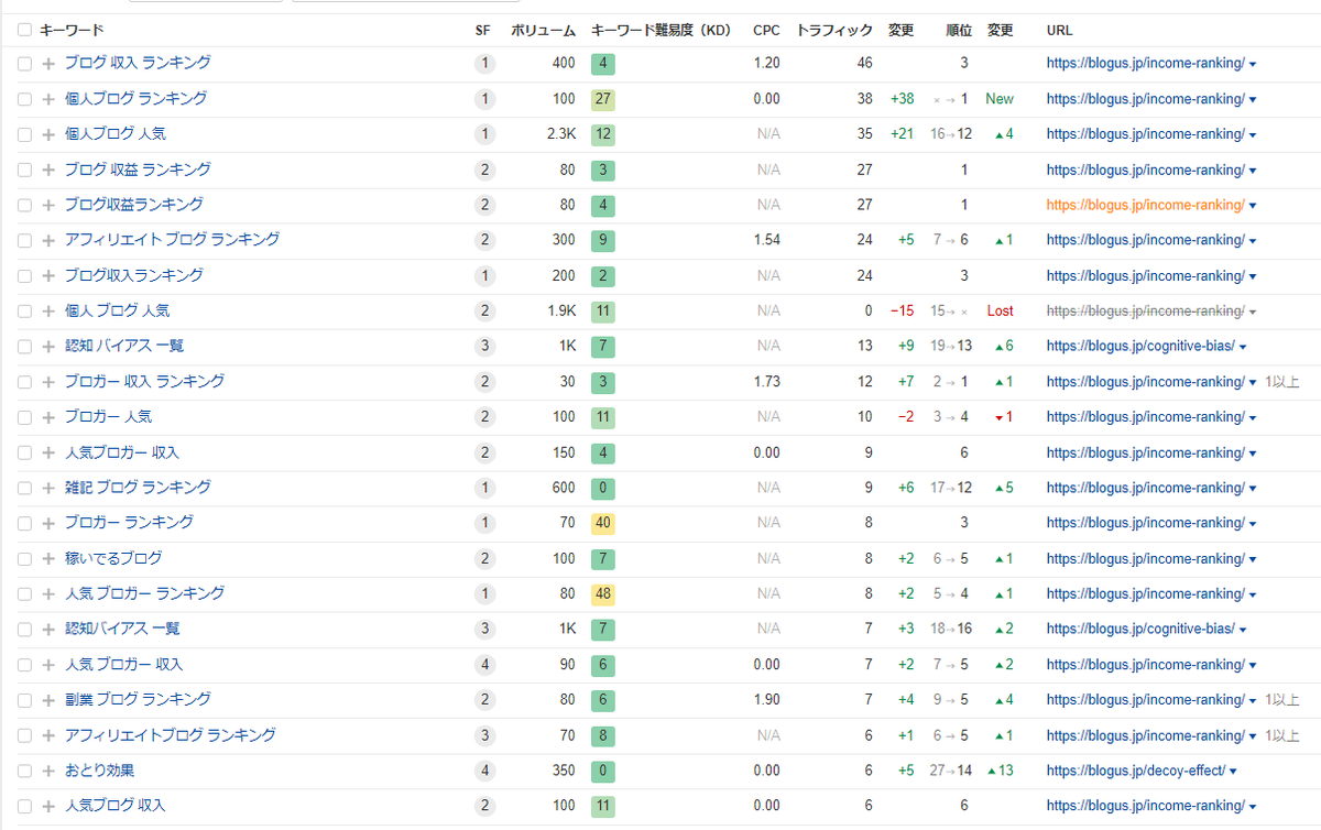 domblog_jp's tweet photo. ブログ収益ランキングが大分上まで来ました😃
収益1円でも出てる方は基本誰でも参加できるので是非！
※アダルトとかは弾いてます

ちなみに、発リンクもしてます。
https://t.co/1jJ0cHuJBH
#ブログ初心者 #ブログ書け https://t.co/rknDHEhlmT