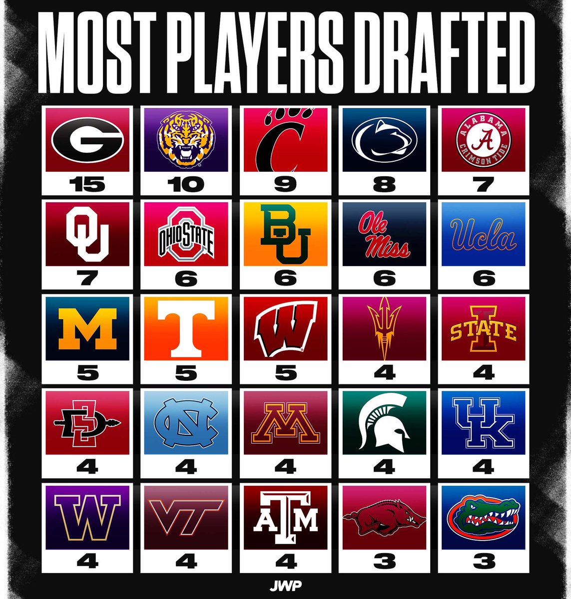CFBAlerts_'s tweet photo. The teams with the amount of guys who were drafted the most. Thoughts?
Any surprises? #nfl #CollegeFootball #cfb #nfldraft https://t.co/wiKiiZtpFO