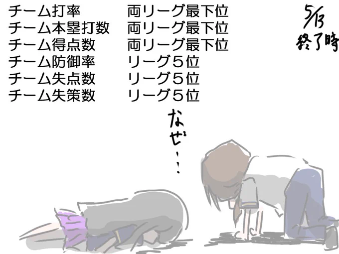 ヤクファンの自分としては非常に見慣れた光景である
耐えるんだ、オリックスはん 
