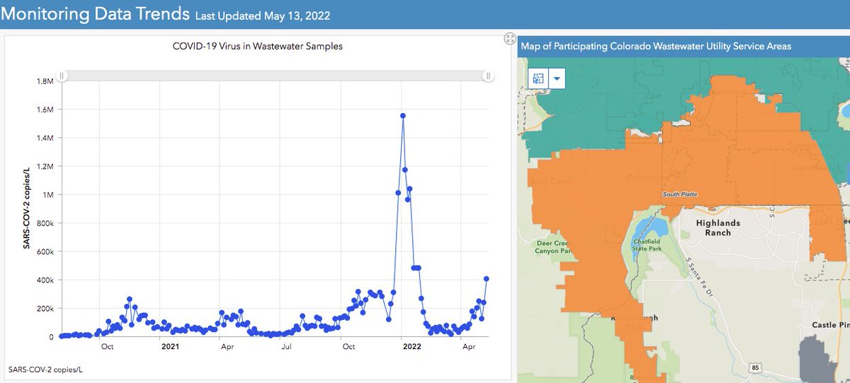 StrawVagetarian's tweet photo. Look at this: Higher COVID wastewater levels than the initial wild-type, or the 2nd-wave Alpha variant, or the 3rd wave Delta variant.

#MaskUpColorado https://t.co/8DMLhrXuPq
