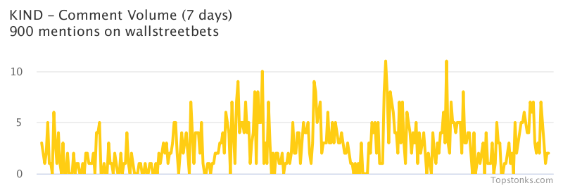 $KIND was the 15th most mentioned on wallstreetbets over the last 24 hours

Via https://t.co/GUFIBJkwsQ

#kind    #wallstreetbets  #investing https://t.co/EwcLsdtK1l