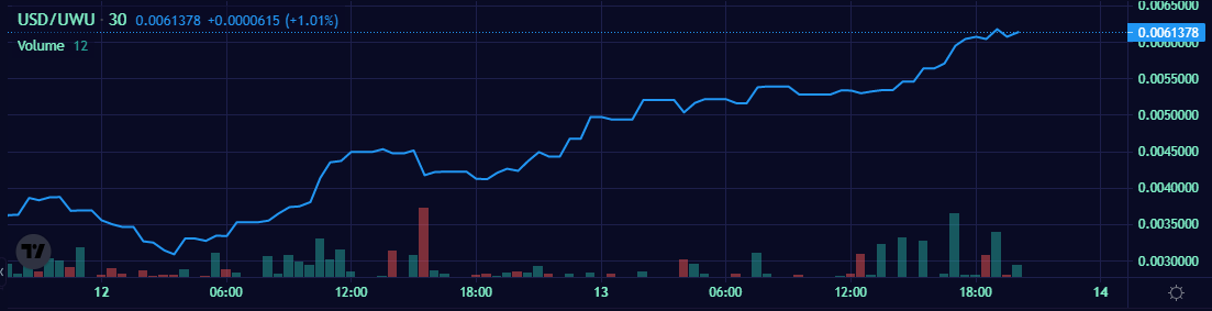 So.. $UWU is pumping? 👀

#MATIC #PolygonNFT #NFTs #NFTCommmunity