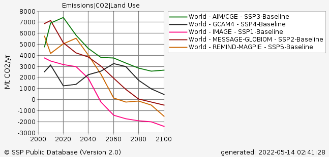 Alexander Koch (@kochalex_) on Twitter photo Does anybody know why LU emissions in SSP3 decline after 2020 despite ongoing deforestation, cropland expansion and little/no mitigation? Maybe <a href="/DetlefvanVuuren/">Detlef van Vuuren</a> or <a href="/Peters_Glen/">Glen Peters</a>? Does anybody know why LU emissions in SSP3 decline after 2020 despite ongoing deforestation, cropland expansion and little/no mitigation? Maybe <a href="/DetlefvanVuuren/">Detlef van Vuuren</a> or <a href="/Peters_Glen/">Glen Peters</a>?