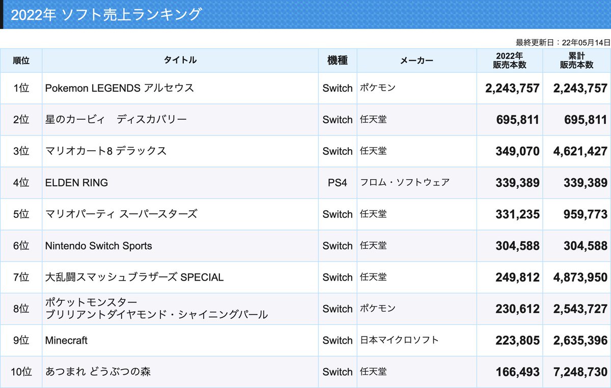 2022年ソフト売上ランキング更新】GWを含めた2週分の販売本数が加算