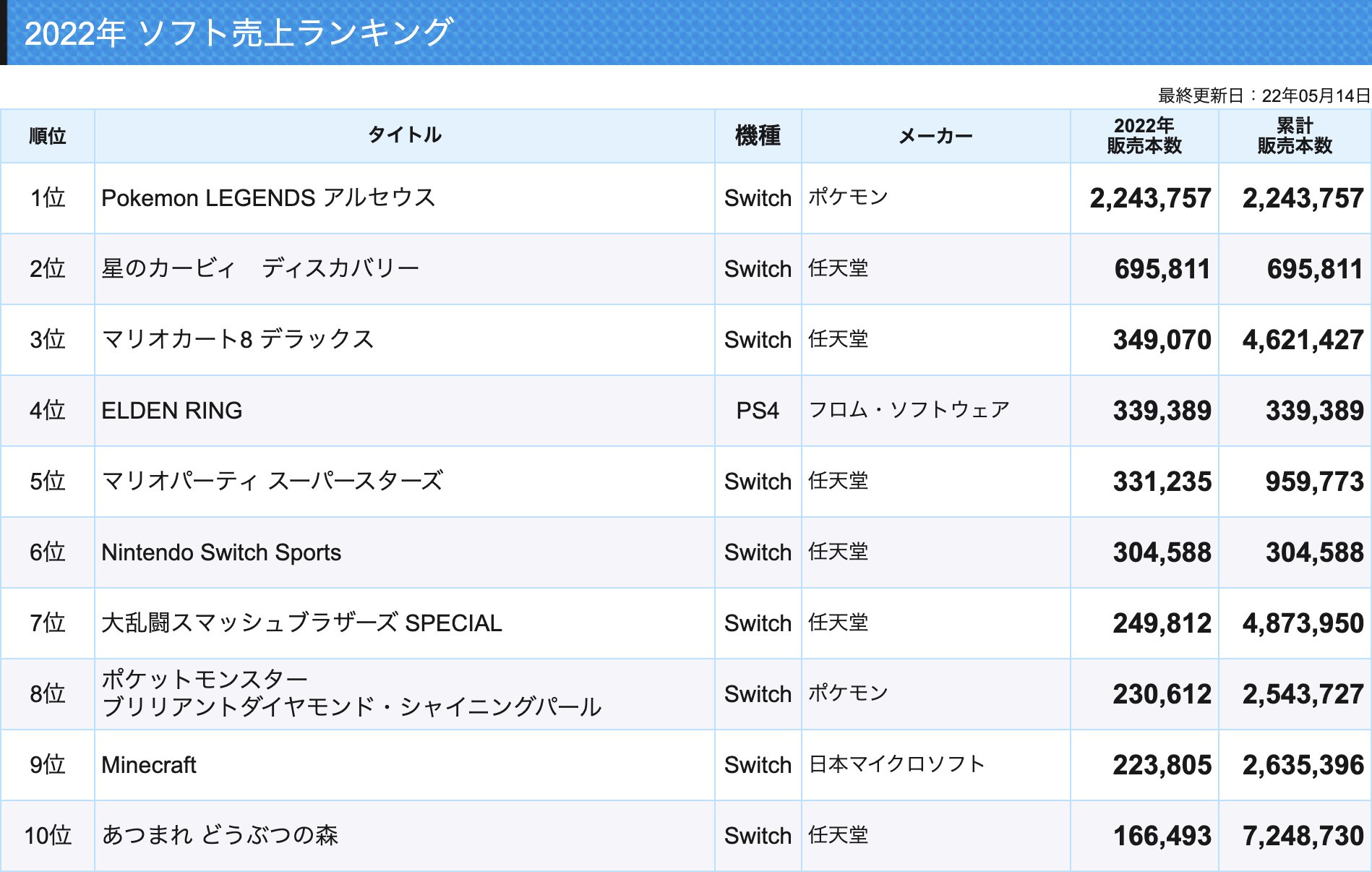 ゲーム売上定点観測 on X: 