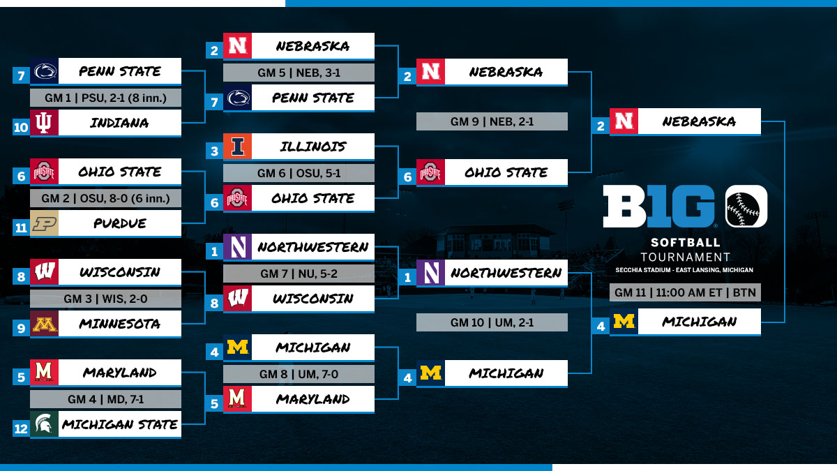 B1Gsoftball's tweet photo. It's the Huskers 🆚 the Wolverines for the 2022 #B1GSoftball Tournament Title!

First pitch is Saturday at 𝟏𝟏 𝐀𝐌 𝐄𝐓 from 📍Secchia Stadium on @BigTenNetwork. https://t.co/dKTAIs81yl
