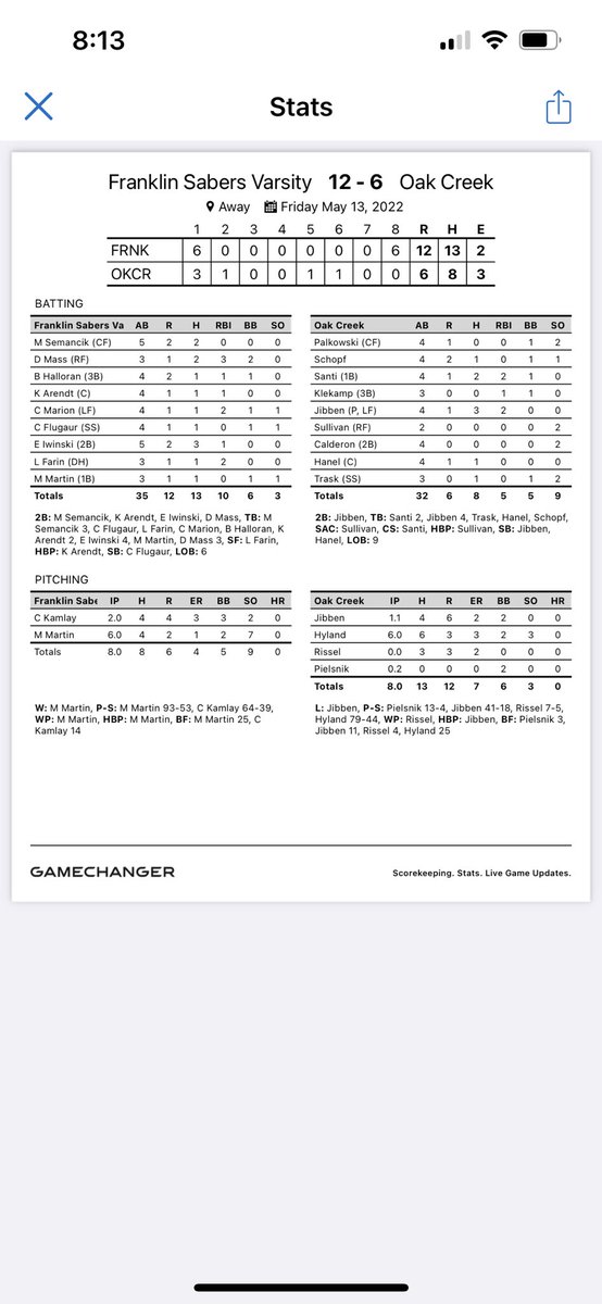 Tough and hard fought win. We win the rubber match vs Oak Creek 12-6 in 8 innings. <a href="/Max15Martin/">Max Martin</a> with a stellar relief appearance. <a href="/max_semancik/">Max Semancik</a> <a href="/dmass_5/">Dylan Mass</a> <a href="/EvanIwinski/">Evan Iwinski</a> with multi hit nights. <a href="/lucasfarin1/">lucas farin</a> clutch hit in the 8th to get the rally started. Another big week ahead!