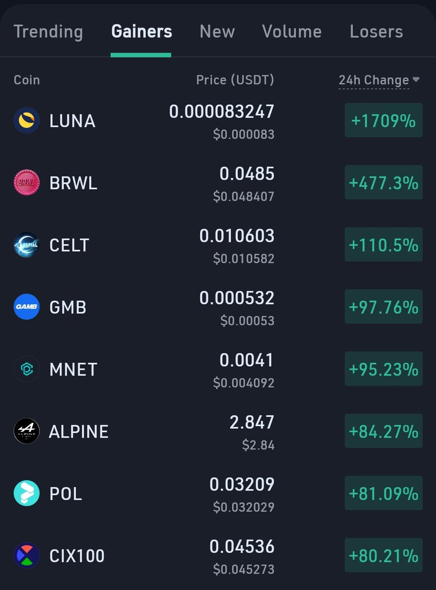 crypto_daily777's tweet photo. لونا مجددا مقام اول گینرها 🔥 https://t.co/PmIsZ9ouR1