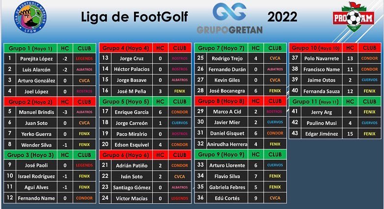 FootGolfMorelos's tweet photo. ⚽️⛳️ Liga de FootGolf GRUPO GRETAN 2022

🔵 Fecha 4, 5️⃣5️⃣ Jugadores, Grupos de salida:

#FootGolf #LFGM #FMFG #ProAm #Sponsor #GrupoGretan

https://t.co/O4DMw72LIN https://t.co/AXhpEGSzBc