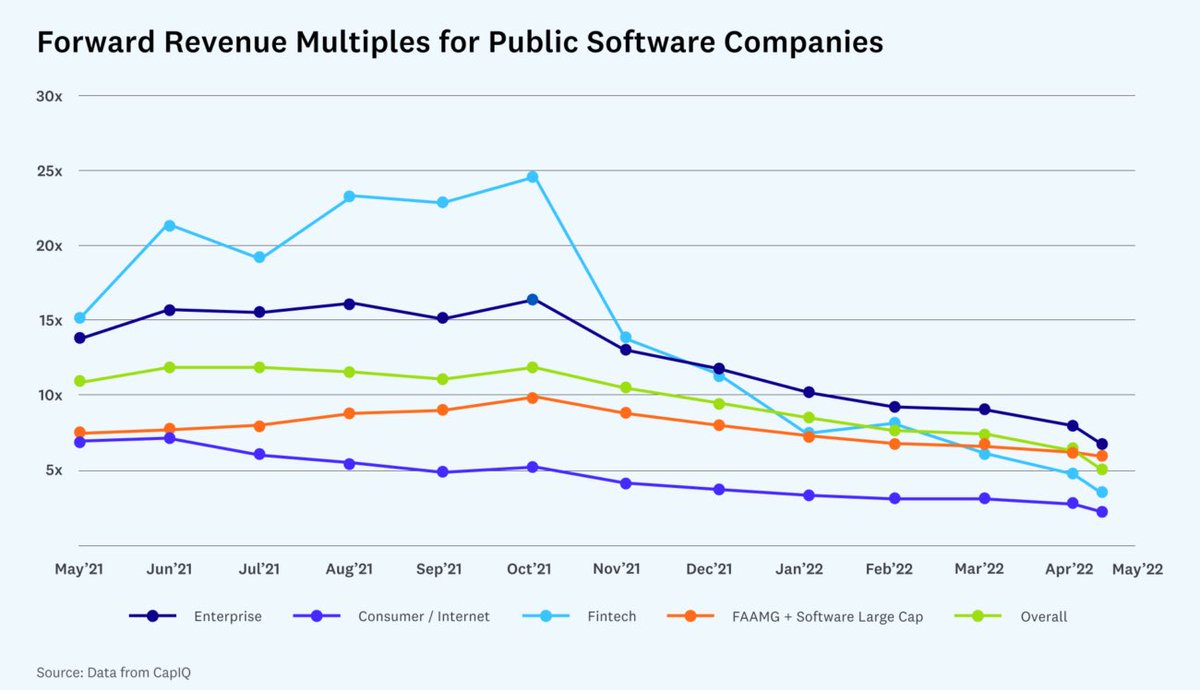 agentic_ai's tweet photo. In the @a16z piece on the reset, I couldn’t help but notice the craziest line graph is of #FinTech public cos

 …the decline in rev multiples is 🤯. In 2021, things went crazy up (25x) and now 4x https://t.co/kOu3jkpZVU

yet to c data hw badly Pvt co. valuations get affected https://t.co/9S8sjlNFVl