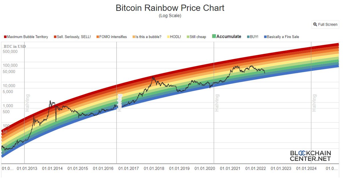 CryptoCarey's tweet photo. Don't forget about the #Bitcoin Rainbow Chart https://t.co/44vGI0LQdv
