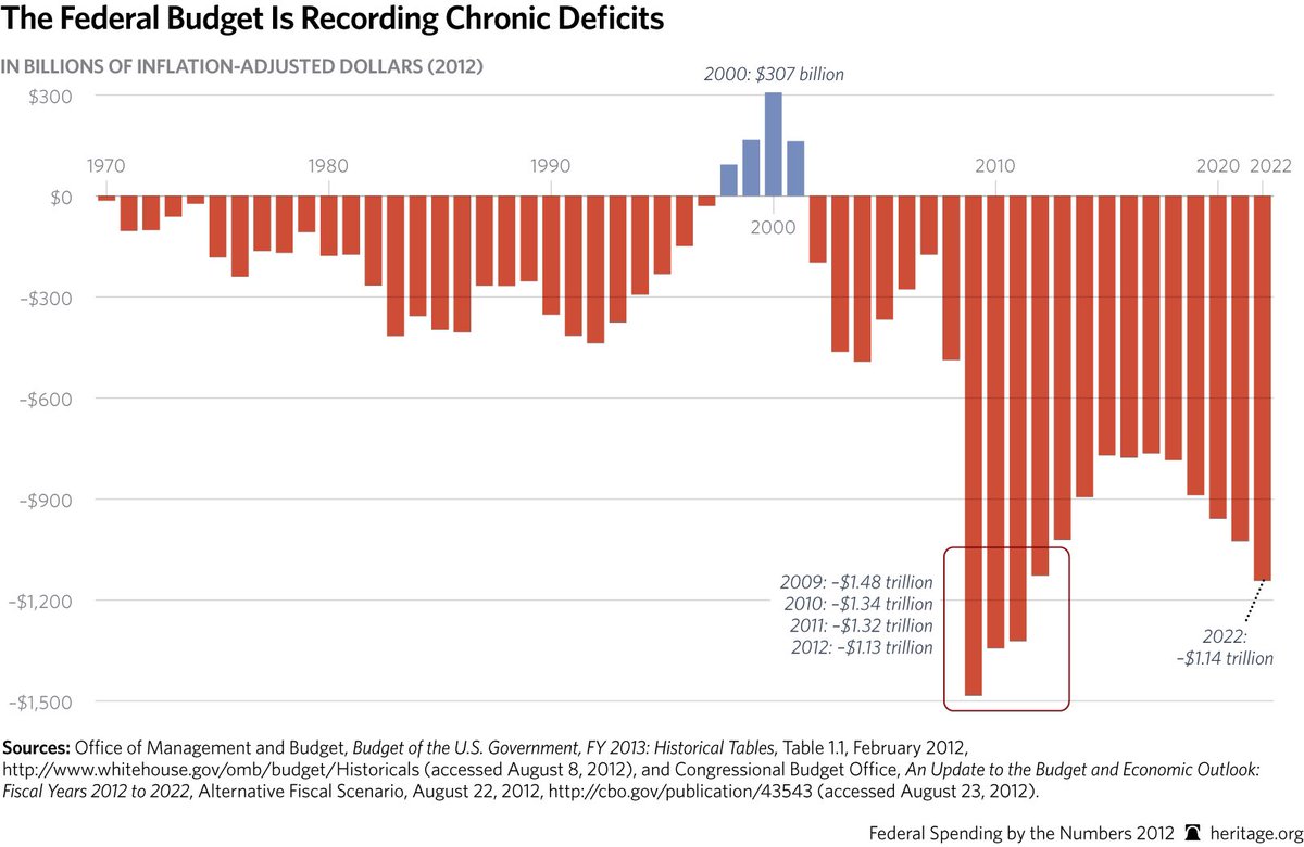 The United States did not have a surplus or a balanced budget since 2001 and in the last 50 years it only had 4 years of profit. In fact all profit the US had in the last 50 years wouldn’t be enough to pay for 6 months of the current yearly deficit. So what do they do?